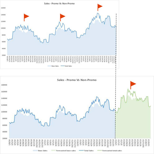 Sales Forecasting – Scenario Planning