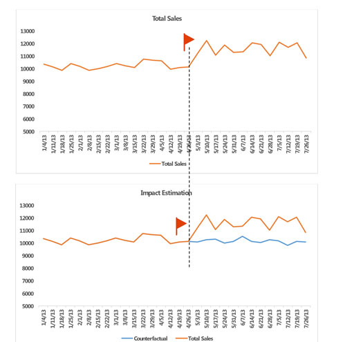 Sales Forecasting - Impact Estimation