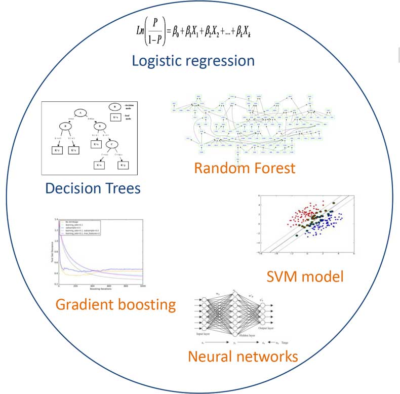 Evaluate multiple traditionally used and high performance new age models