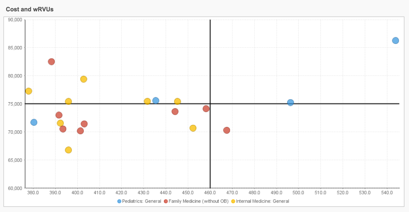 wRVUs–Comparing Providers