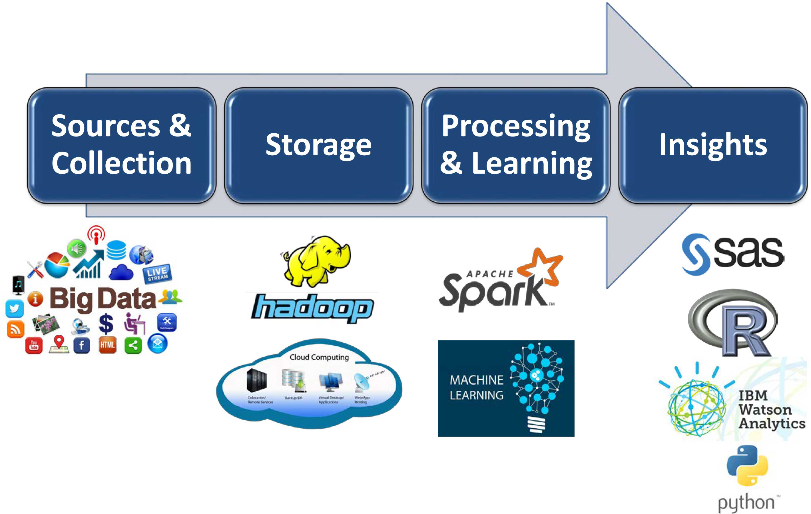 Evolution of Customer Analytics