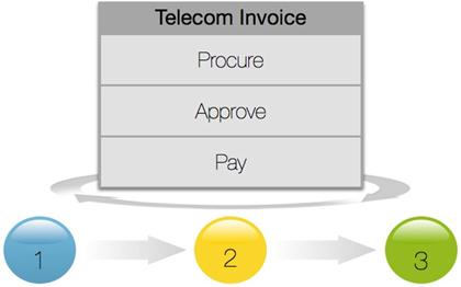 Procurement to Payment