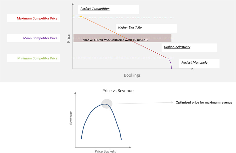 Price Elasticity of Demand is calculated for each location segment