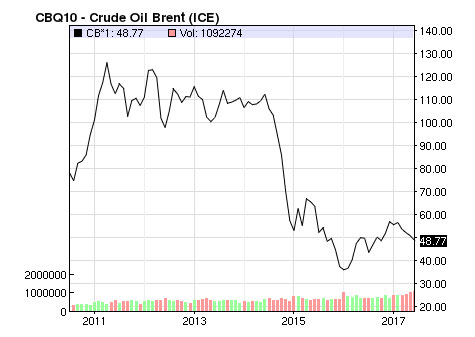 Crude Oil Brent