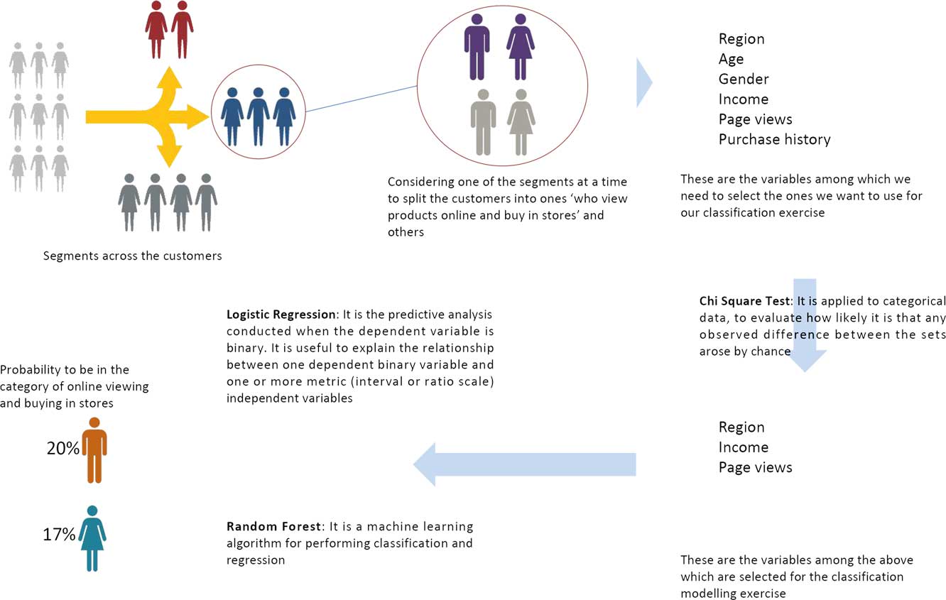 Predict the Omni-channel behavior of customer